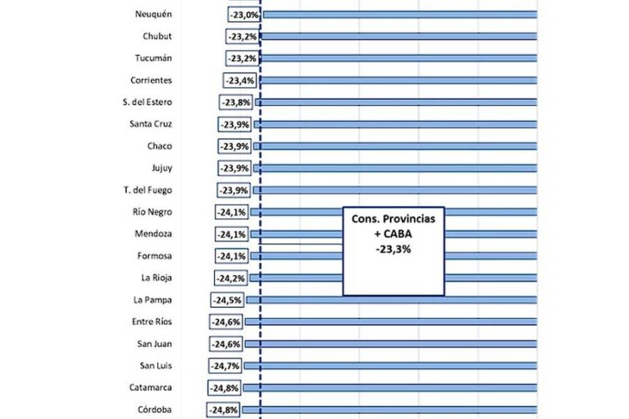 Catamarca entre las 3 provincias con mayor caída de la coparticipación 