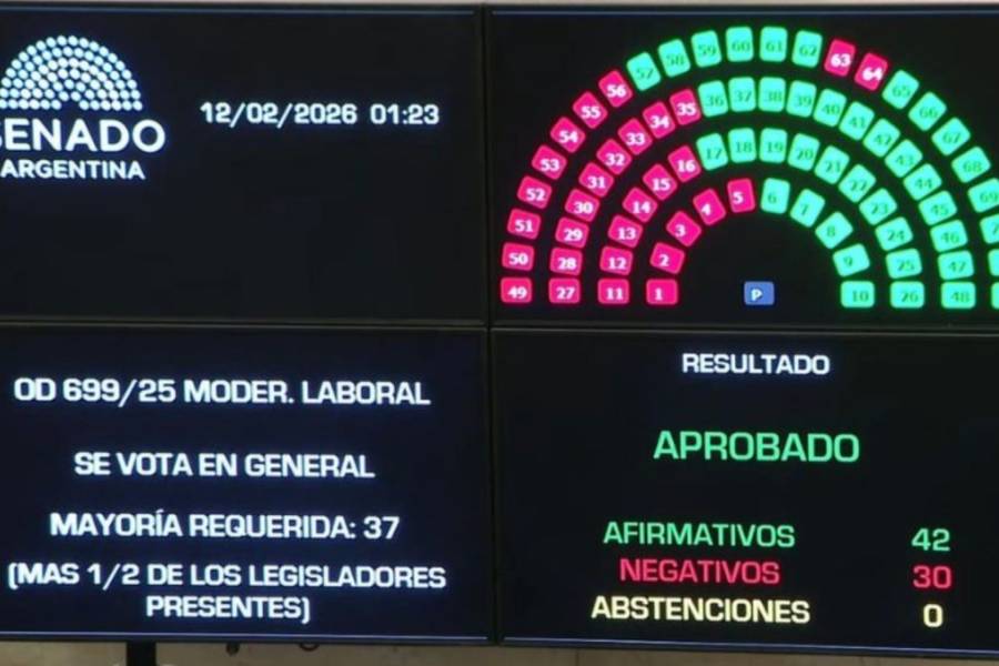 Media sanción para la Reforma Laboral: el Senado la aprobó con 42 votos a favor y 30 en contra